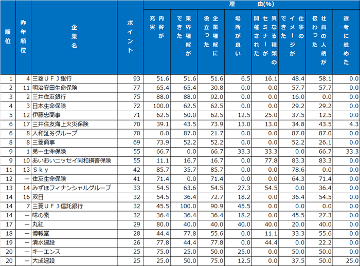 5｜セミナー・説明会ランキング