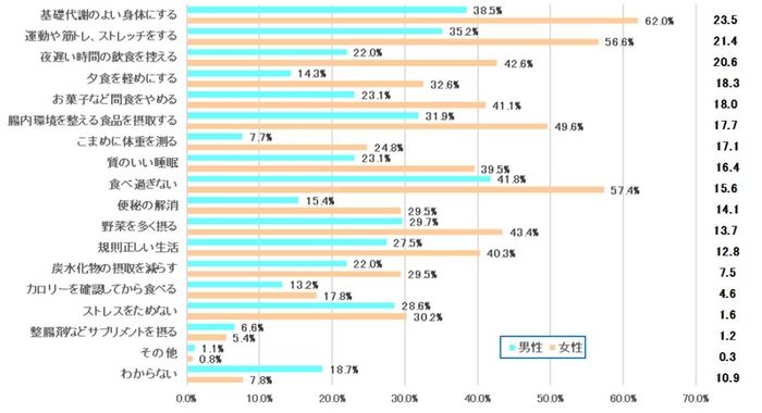 表６　【男女回答差比較】太りにくい体質に「とてもなりたい」「なりたい」と回答した方に太りにくい体質になるために大切なことは何ですか＜男性・女性＞【男性・女性 N＝91・129】