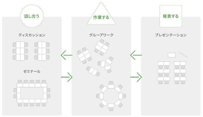 アクティブ・ラーニングのレイアウト変更例