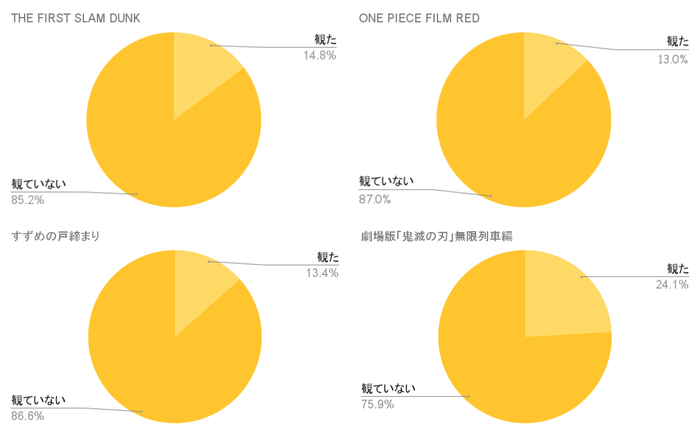 <話題の映画を劇場で観たか>