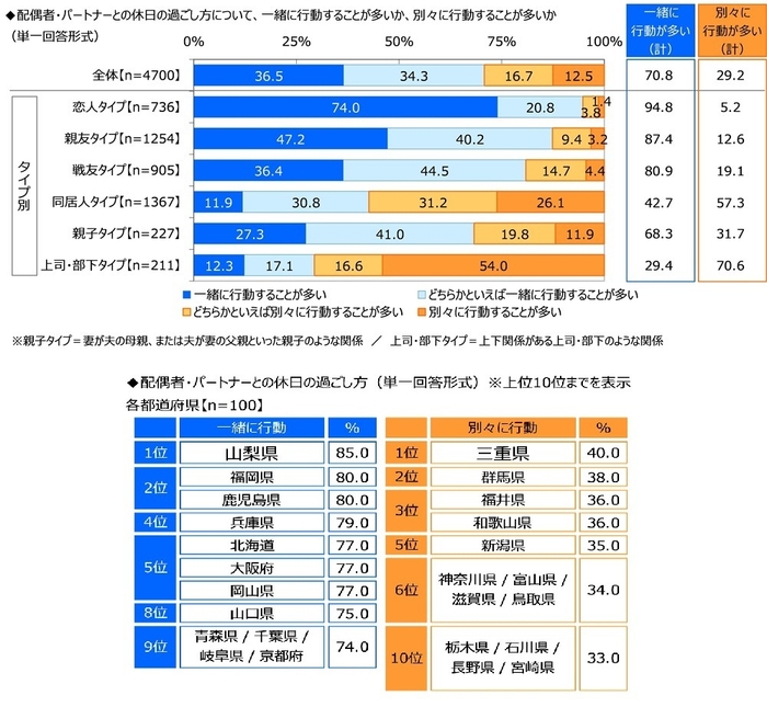 配偶者・パートナーとの休日の過ごし方