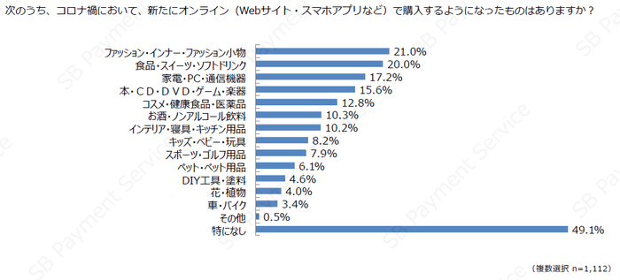 コロナ禍で新たにオンラインで購入するようになった商品(物販)