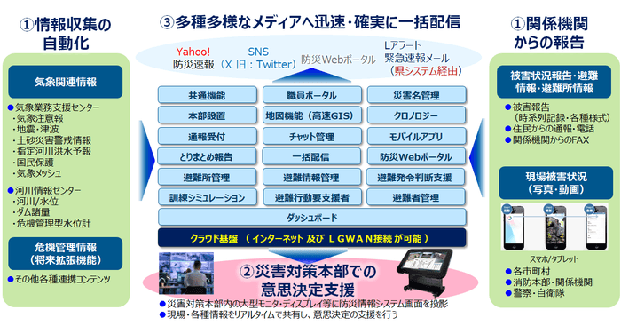 図2:総合防災情報システム「EYE-BOUSAI(R) Subscription」の機能概要図