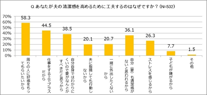 あなたが夫の清潔感を高めるために工夫するのはなぜですか?