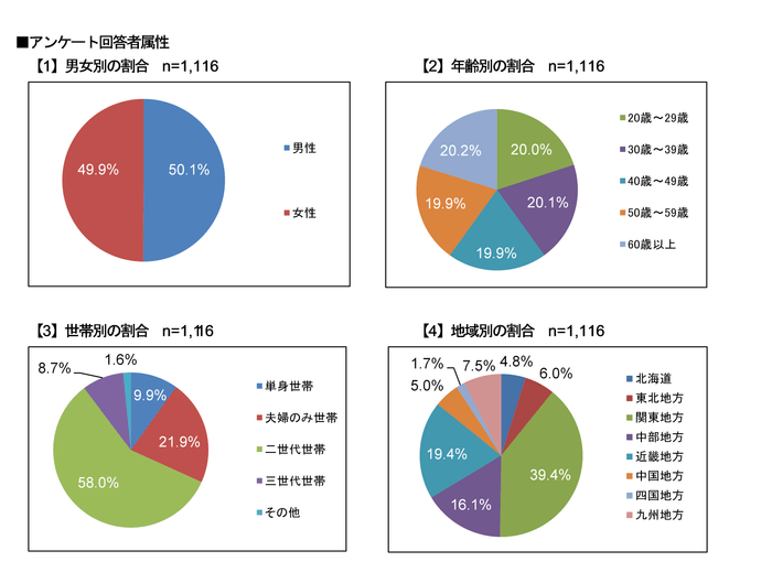 アンケート回答者属性
