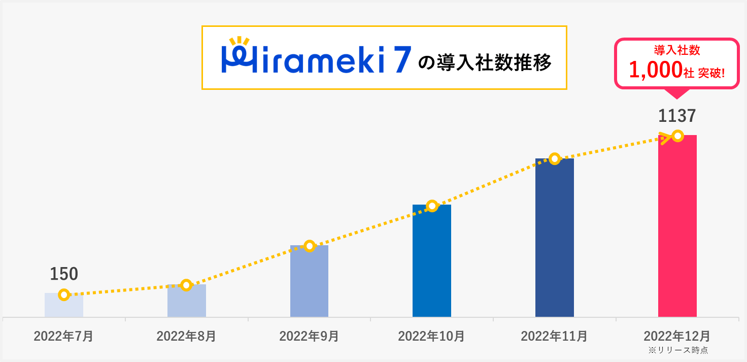 1000社突破
