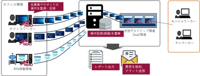 企業の働き方改革の推進をサポートする　 監視・モニタリングツールESS REC NEAOを3月9日販売開始