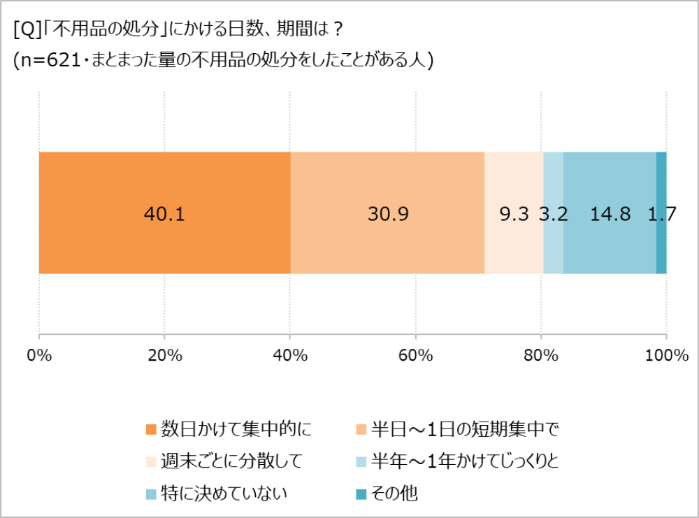 不用品処分にかける日数