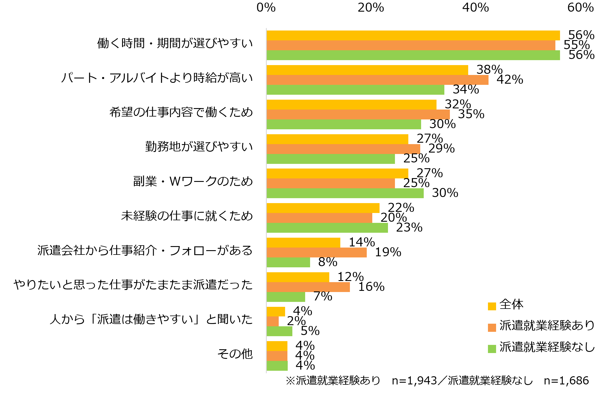 【図2】派遣で働くことに興味を持ったきっかけは何ですか?(複数回答可)