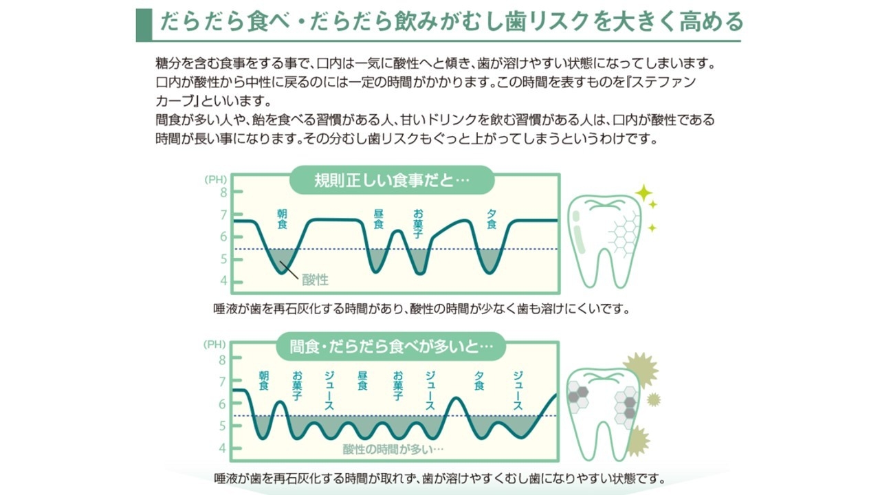 虫歯リスクを高める要因
