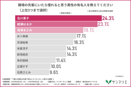 “憧れの異性の先輩”有名人ランキングを20～30代の会社員に調査　 「北川景子」「鈴木亮平」が1位！職場恋愛へのリアルな声を公開