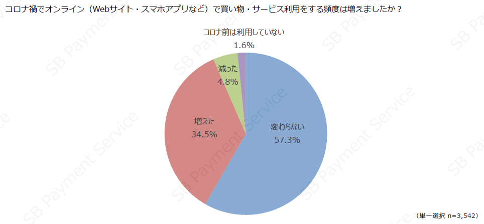 コロナ禍におけるEC利用の頻度の変化