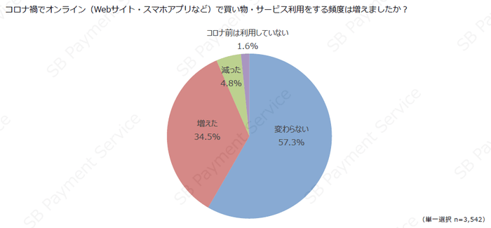 コロナ禍におけるEC利用の頻度の変化