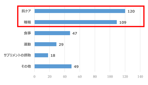 Q6、(「年齢より若く見える」と答えた人にのみに質問)その秘訣を下記から一つ選ぶならどれですか? (単回答選択式 N=372)