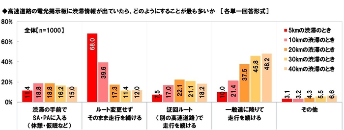高速道路の電光掲示板に渋滞情報が出ていたら、どのようにすることが最も多いか