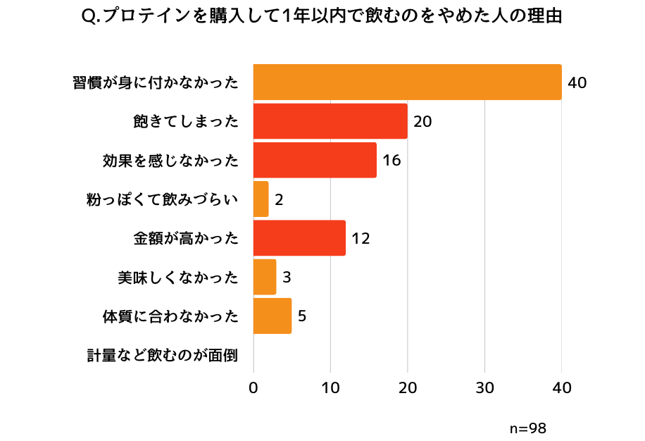プロテインを1年で辞めた理由