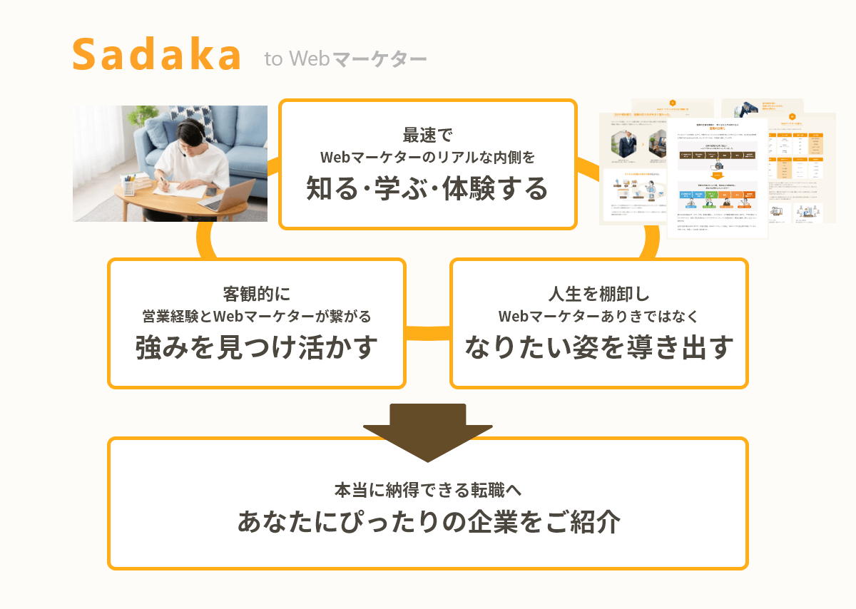 Sadakaサービスの全体像イメージ