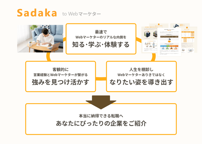 Sadakaサービスの全体像イメージ