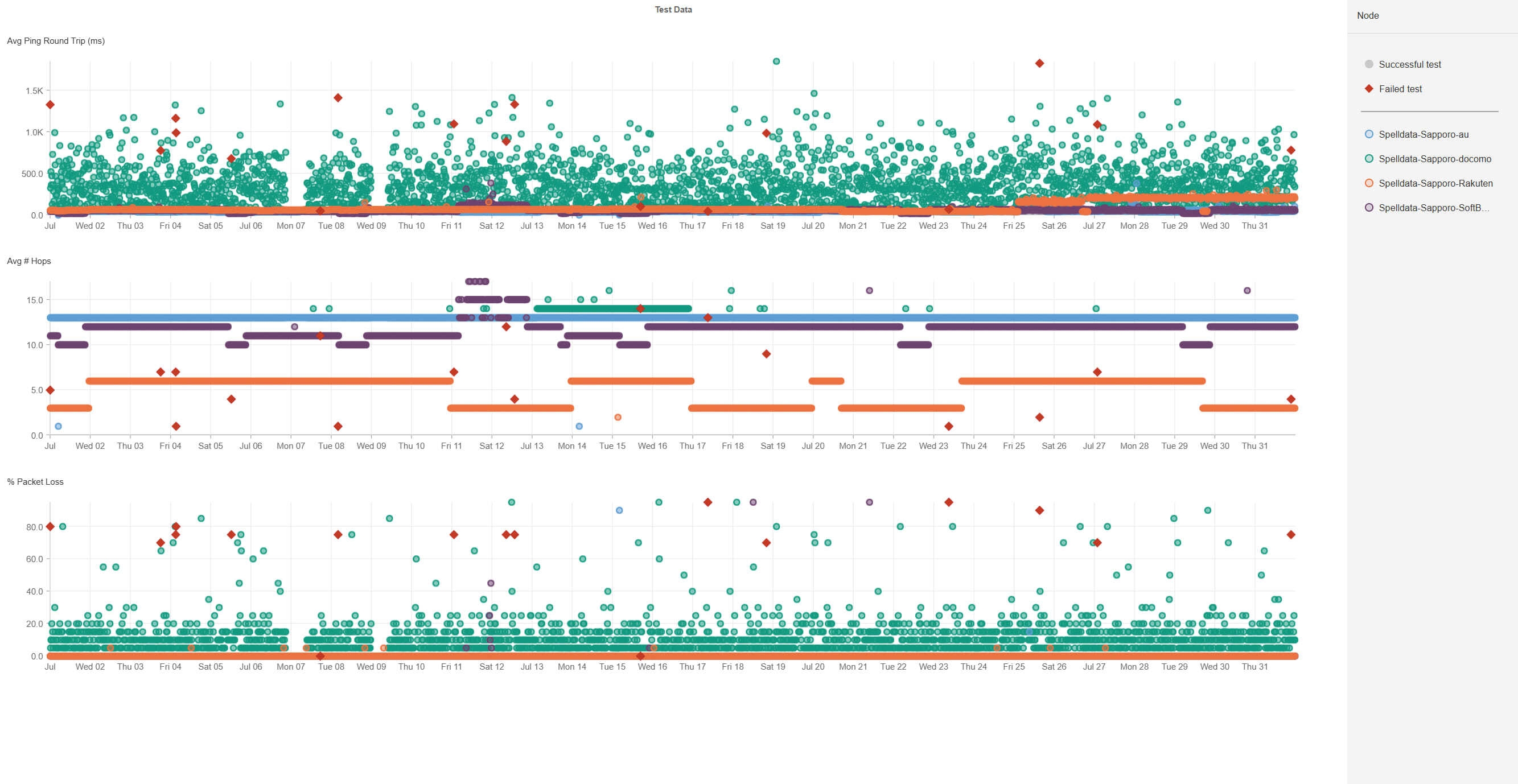 札幌の携帯回線品質散布図