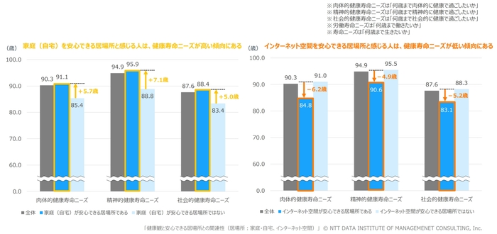 【図表3】　健康観と安心できる居場所との関連性(居場所：家庭・自宅、インターネット空間)
