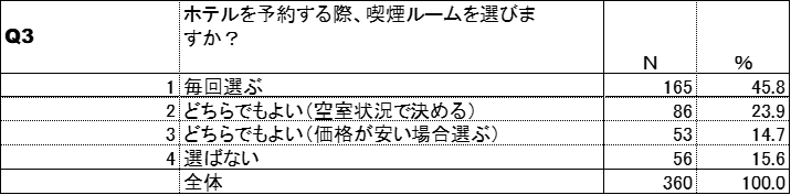 喫煙ルームの利用頻度(紙巻たばこ)
