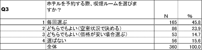 喫煙ルームの利用頻度(紙巻たばこ)