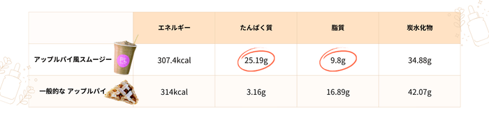 *栄養成分比較表
