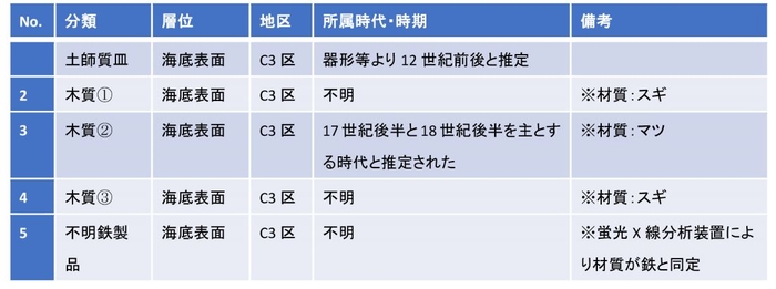 表1 2024年度潜水調査によって採集された資料 ※木質の同定と遺物の蛍光X線分析は、奈良教育大学 金原正明氏、文化財科学研究所金原美奈子氏・裕美子氏による。