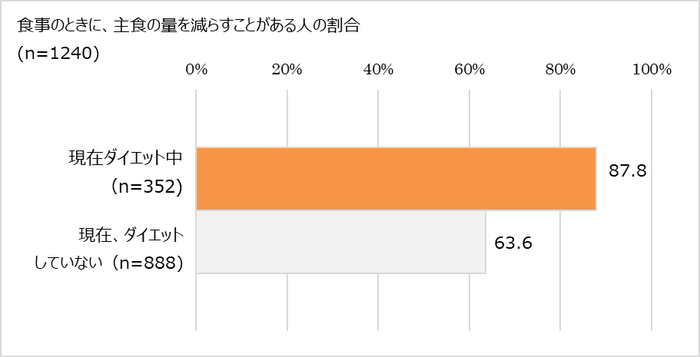 主食を減らすことはある?