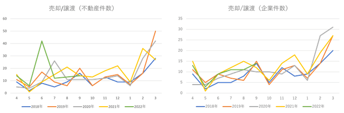 表1)不動産売却動向