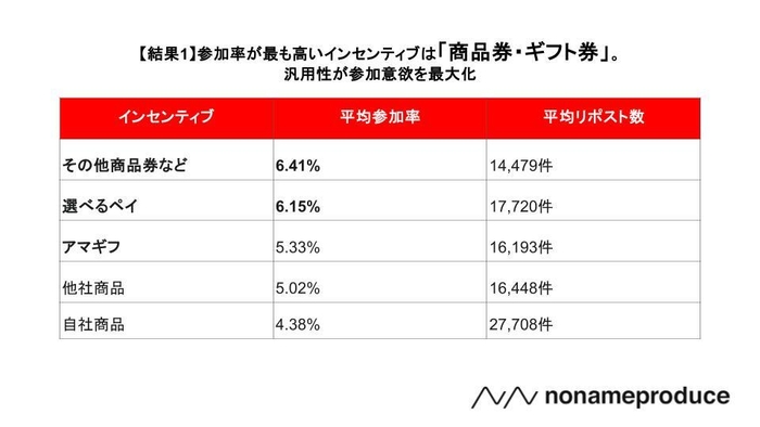 ※添付画像2：【結果1】参加率が最も高いインセンティブは「商品券・ギフト券」。汎用性が参加意欲を最大化