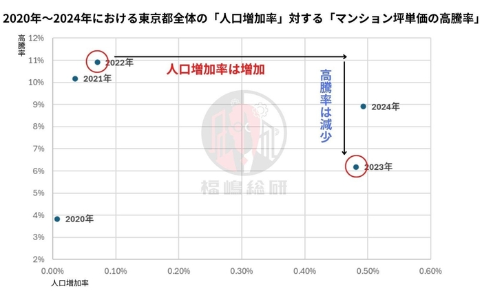 出典：東京都庁「東京都の人口(推計)」と福嶋総研のデータを統合して作成