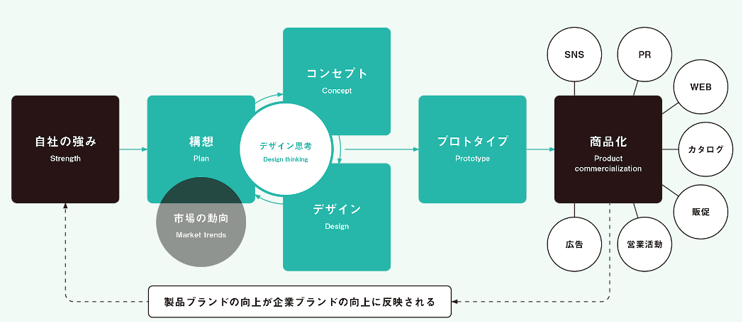 PRODUCT OUT事業