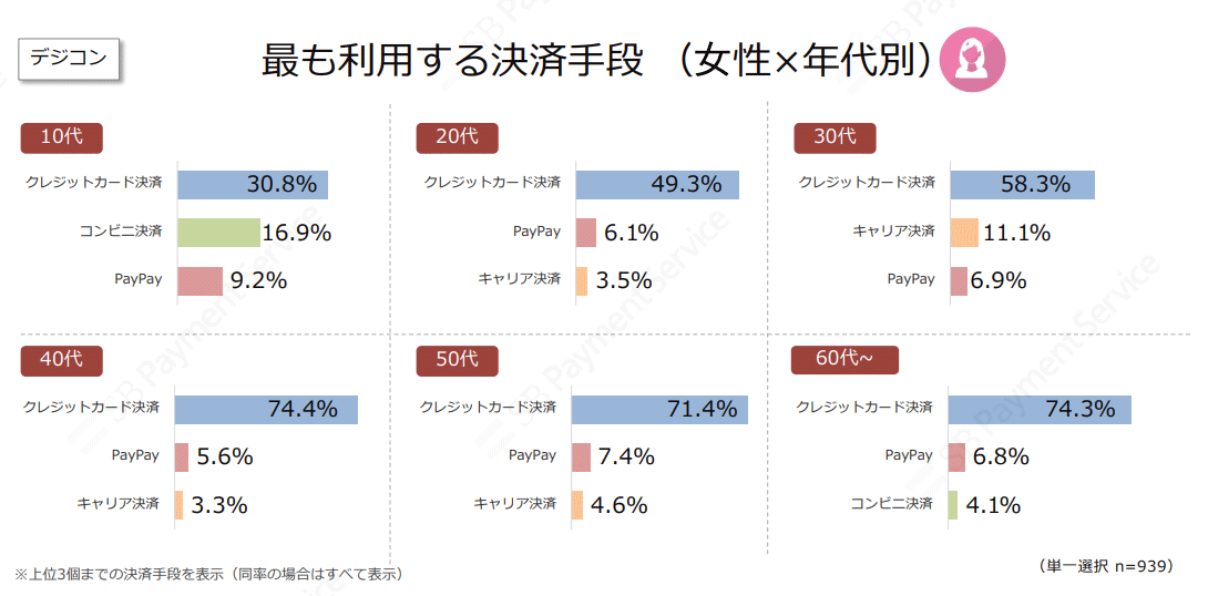 最も利用する決済手段 女性×年代別(デジコン)
