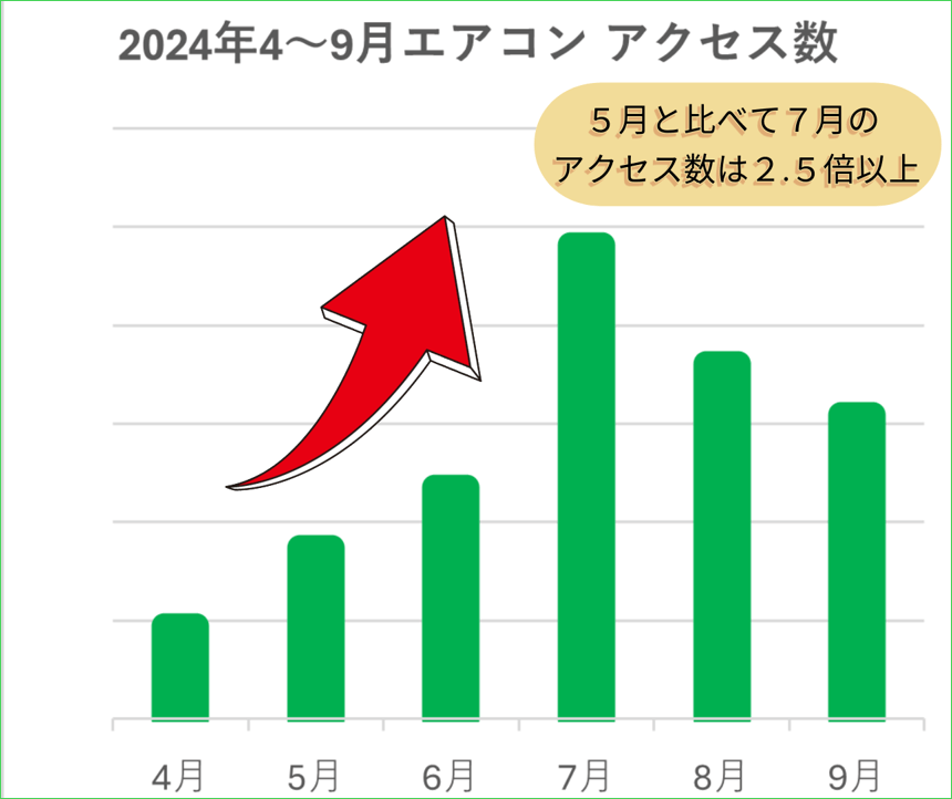 2024年“交換できるくん”サイトのエアコンアクセス数
