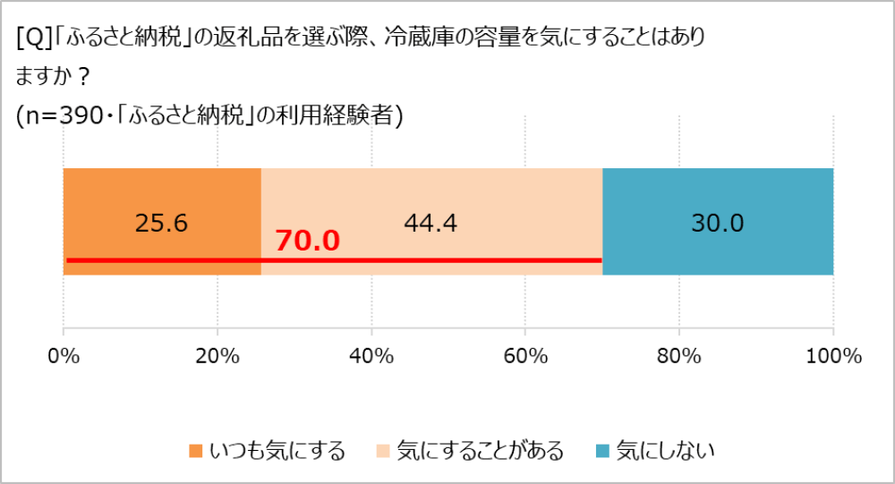 「ふるさと納税」と冷蔵庫の容量