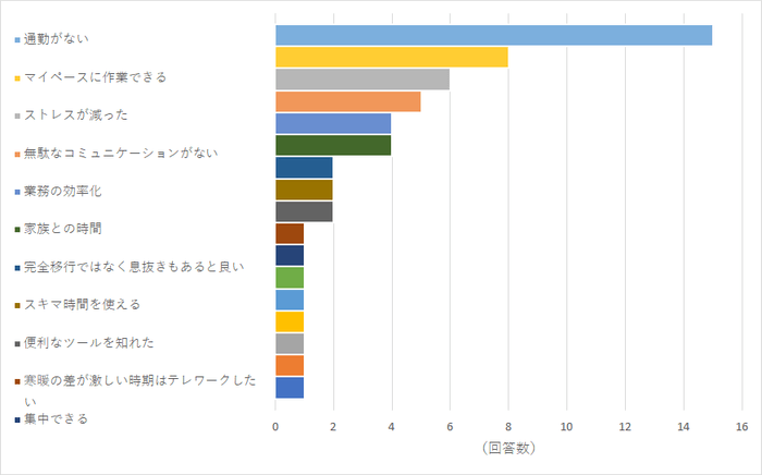【図19】テレワーク(在宅勤務)を継続したい理由を教えてください。