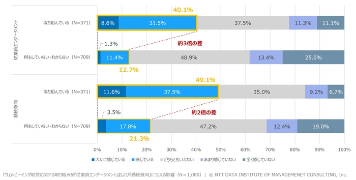 【図5】ウェルビーイング経営に関する取り組みが「従業員エンゲージメント」および「勤続意向」に与える影響(N＝1&#44;080)