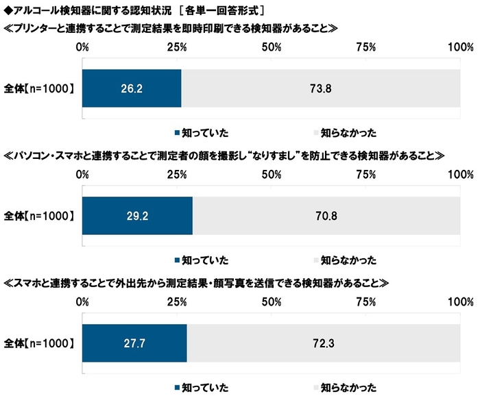 アルコール検知器に関する認知状況(4)