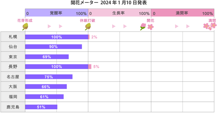 2024年開花メータ―