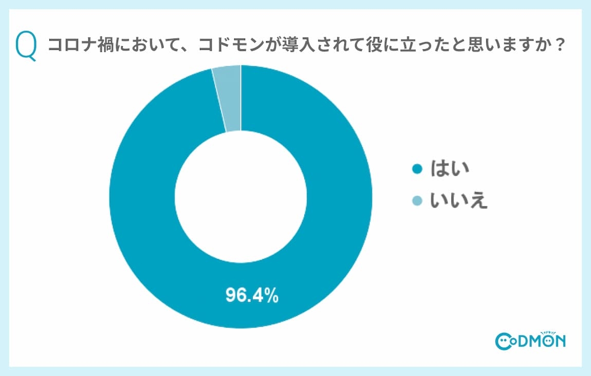 Q4 コロナ禍において、コドモンが導入されて役に立ったと思いますか?