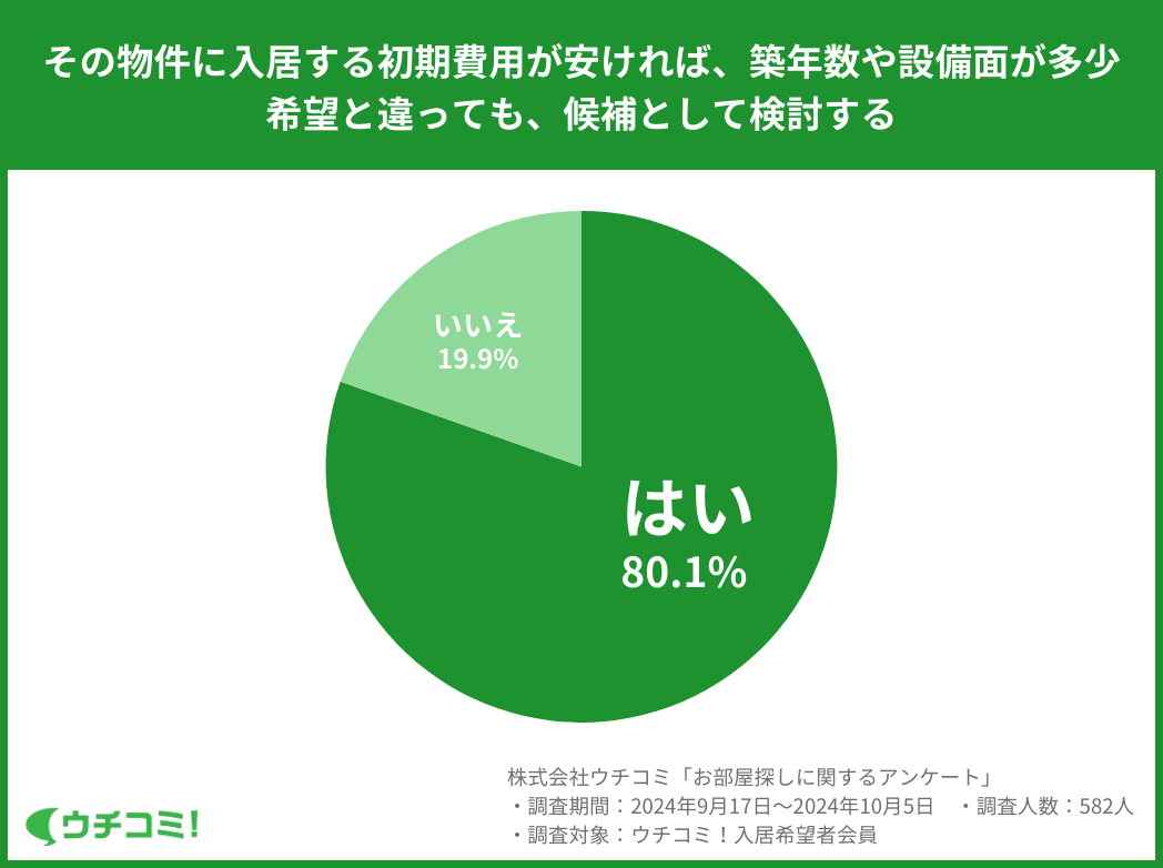 80.1%が「初期費用が安ければ、築年数や設備面が多少希望と違っても候補にする」と回答