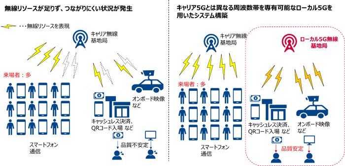 ローカル5Gシステムを利用した安定した無線通信の構築イメージ
