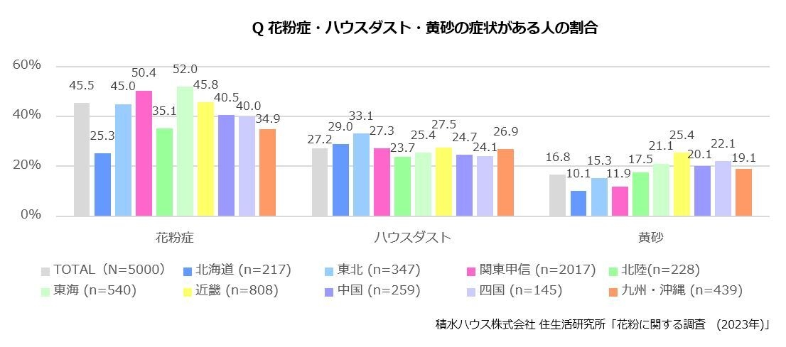 積水ハウス 住生活研究所「花粉に関する調査(2023年)」