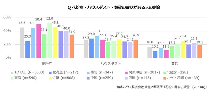 積水ハウス 住生活研究所「花粉に関する調査(2023年)」