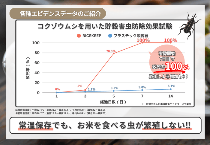プロガードライスキープ エビデンス 虫害