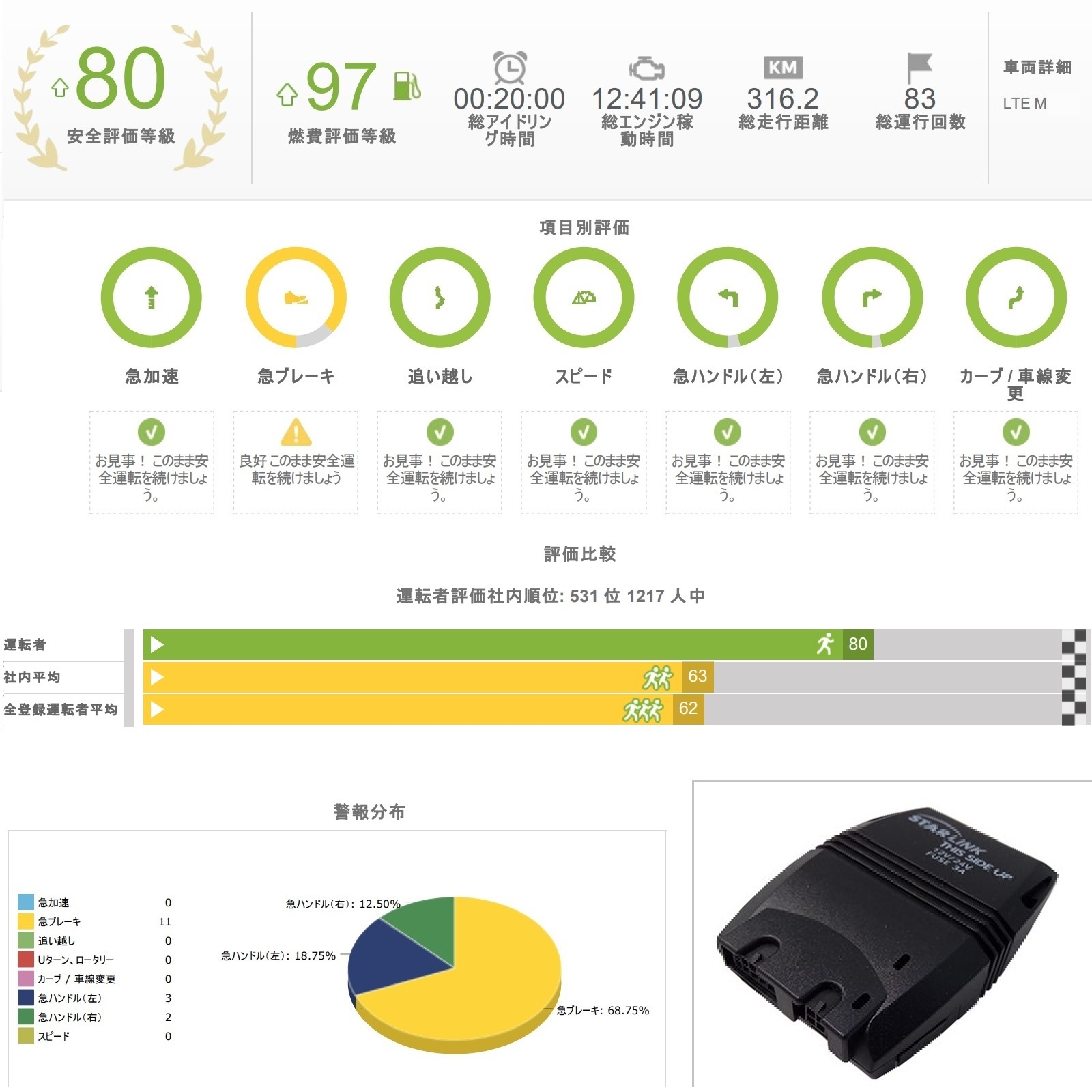 イトラン運転者評価レポートの例(右下はStarLink NZR 4G 外観)