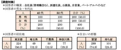 首都圏の単身生活者『生活事情』アンケート第20弾　 ひとり暮らし40代・50代の「生活事情」アンケートを実施