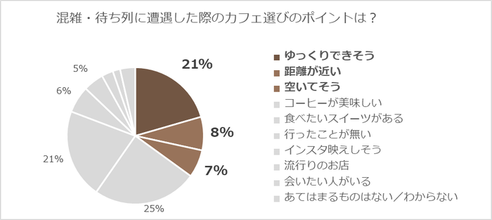 イマカフェ独自アンケート_混雑・待ち列に遭遇した際のカフェ選びのポイントは？