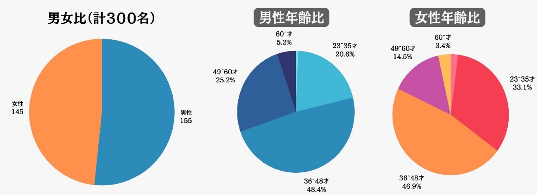 回答者の性別及び年代別